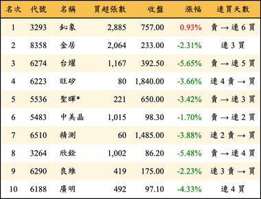 上櫃：投信當日買超金額排行榜