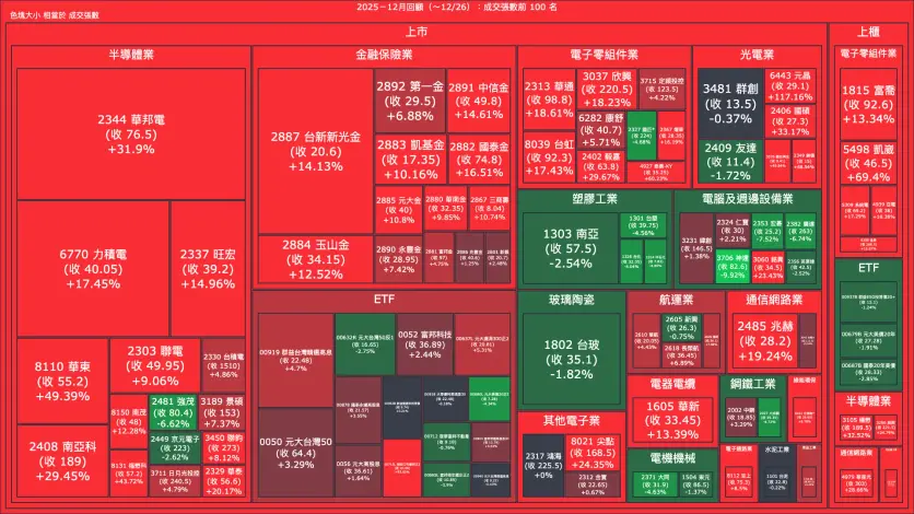 2025－12月回顧：成交量與漲跌幅