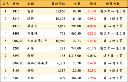 上櫃：外資當日買超金額排行榜