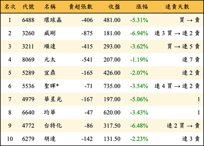 上櫃：投信當日賣超金額排行榜