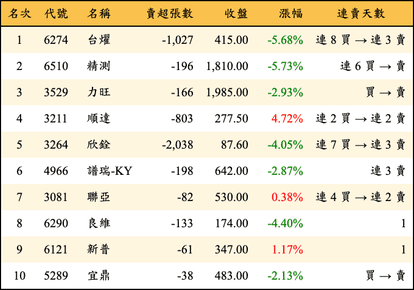 上櫃：投信當日賣超金額排行榜