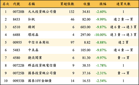 上櫃：券商當日買超金額排行榜