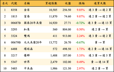 上櫃：外資當日買超金額排行榜