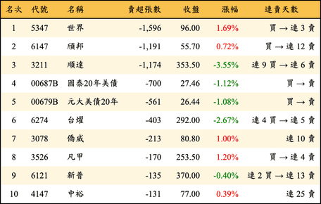 上櫃：投信當日賣超張數排行榜