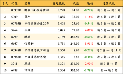 上櫃：外資當日買超張數排行榜