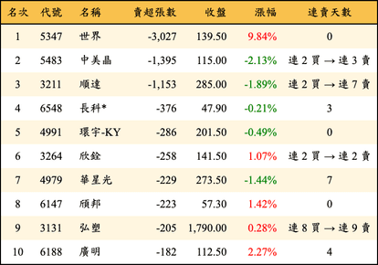 上櫃：投信當日賣超張數排行榜