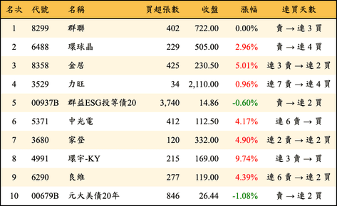 上櫃：券商當日買超金額排行榜