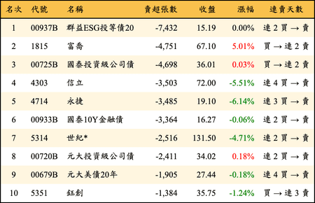 上櫃：三大法人當日賣超張數排行榜
