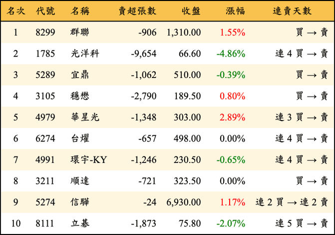 上櫃：三大法人當日賣超金額排行榜