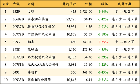 上櫃：外資當日買超金額排行榜