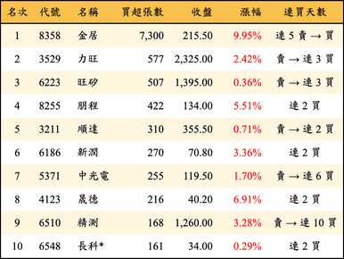 上櫃：投信當日買超張數排行榜