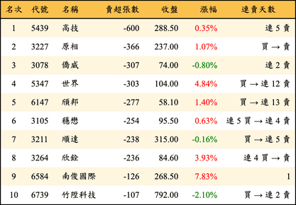上櫃：投信當日賣超張數排行榜