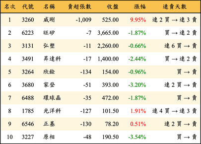 上櫃：券商當日賣超金額排行榜