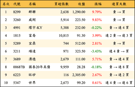 上櫃：外資當日買超金額排行榜