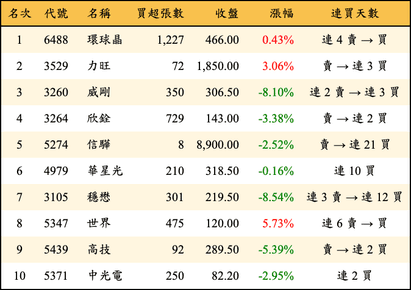 上櫃：投信當日買超金額排行榜