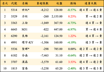 上櫃：外資當日賣超金額排行榜