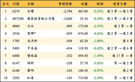 上櫃：投信當日賣超張數排行榜