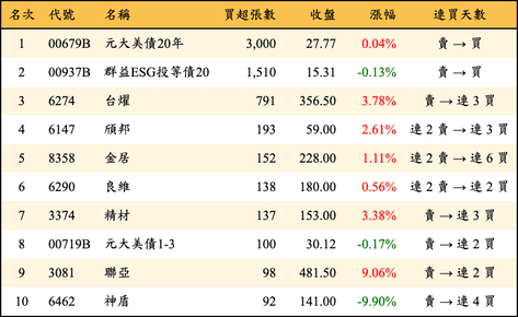 上櫃：券商當日買超張數排行榜