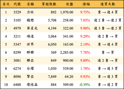 上櫃：三大法人當日買超金額排行榜