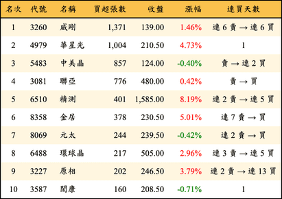 上櫃：投信當日買超張數排行榜