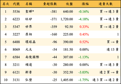 上櫃：投信當日賣超張數排行榜