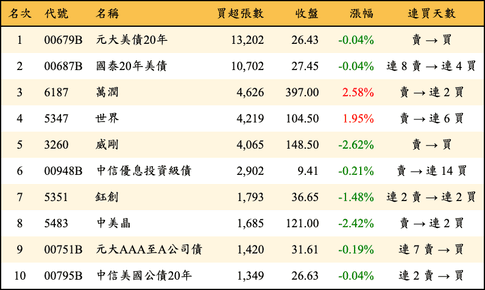 上櫃：三大法人當日買超張數排行榜