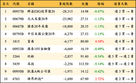 上櫃：三大法人當日賣超張數排行榜