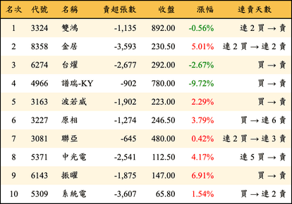 上櫃：外資當日賣超金額排行榜