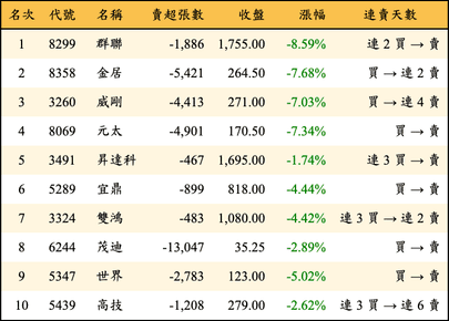 上櫃：三大法人當日賣超金額排行榜