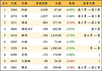 上櫃：投信當日賣超張數排行榜