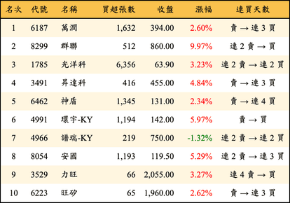 上櫃：外資當日買超金額排行榜