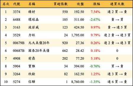 上櫃：券商當日買超金額排行榜
