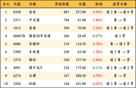 上櫃：券商當日買超張數排行榜