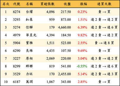 上櫃：外資當日買超金額排行榜