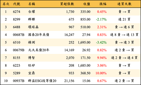 上櫃：三大法人當日買超金額排行榜