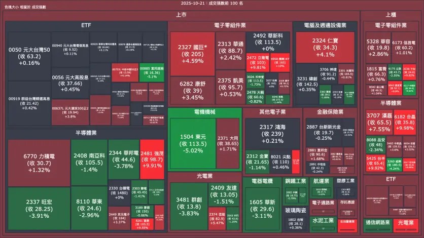 2025-10-21：成交量與漲跌幅