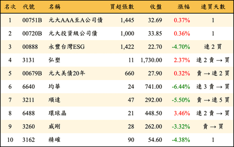 上櫃：券商當日買超金額排行榜