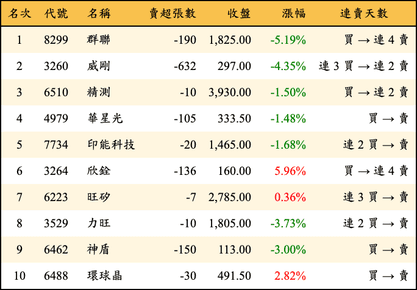 上櫃：券商當日賣超金額排行榜