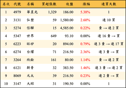 上櫃：投信當日買超金額排行榜