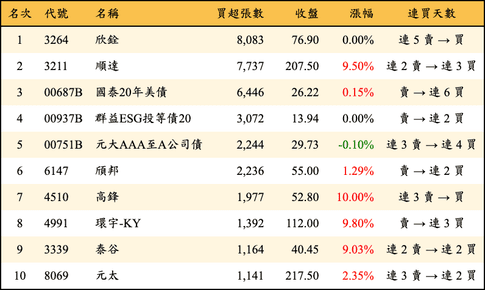 上櫃：外資當日買超張數排行榜