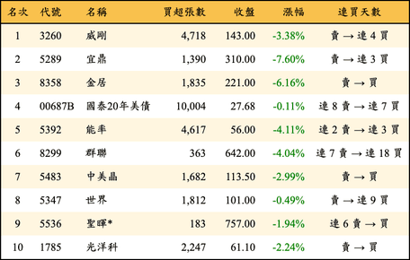 上櫃：三大法人當日買超金額排行榜