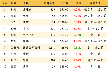 上櫃：券商當日買超金額排行榜