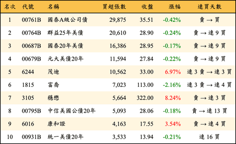 上櫃：三大法人當日買超張數排行榜