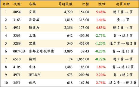 上櫃：外資當日買超金額排行榜