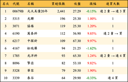 上櫃：券商當日買超張數排行榜