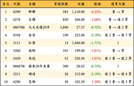 上櫃：券商當日買超金額排行榜