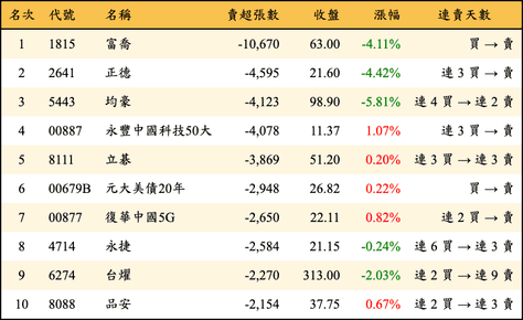 上櫃：外資當日賣超張數排行榜