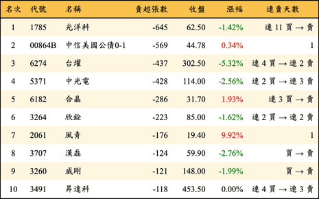 上櫃：券商當日賣超張數排行榜