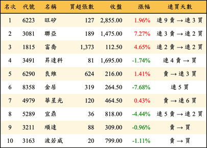 上櫃：投信當日買超金額排行榜