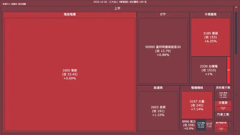 2025-12-26：三大法人《都買超》《都賣超》